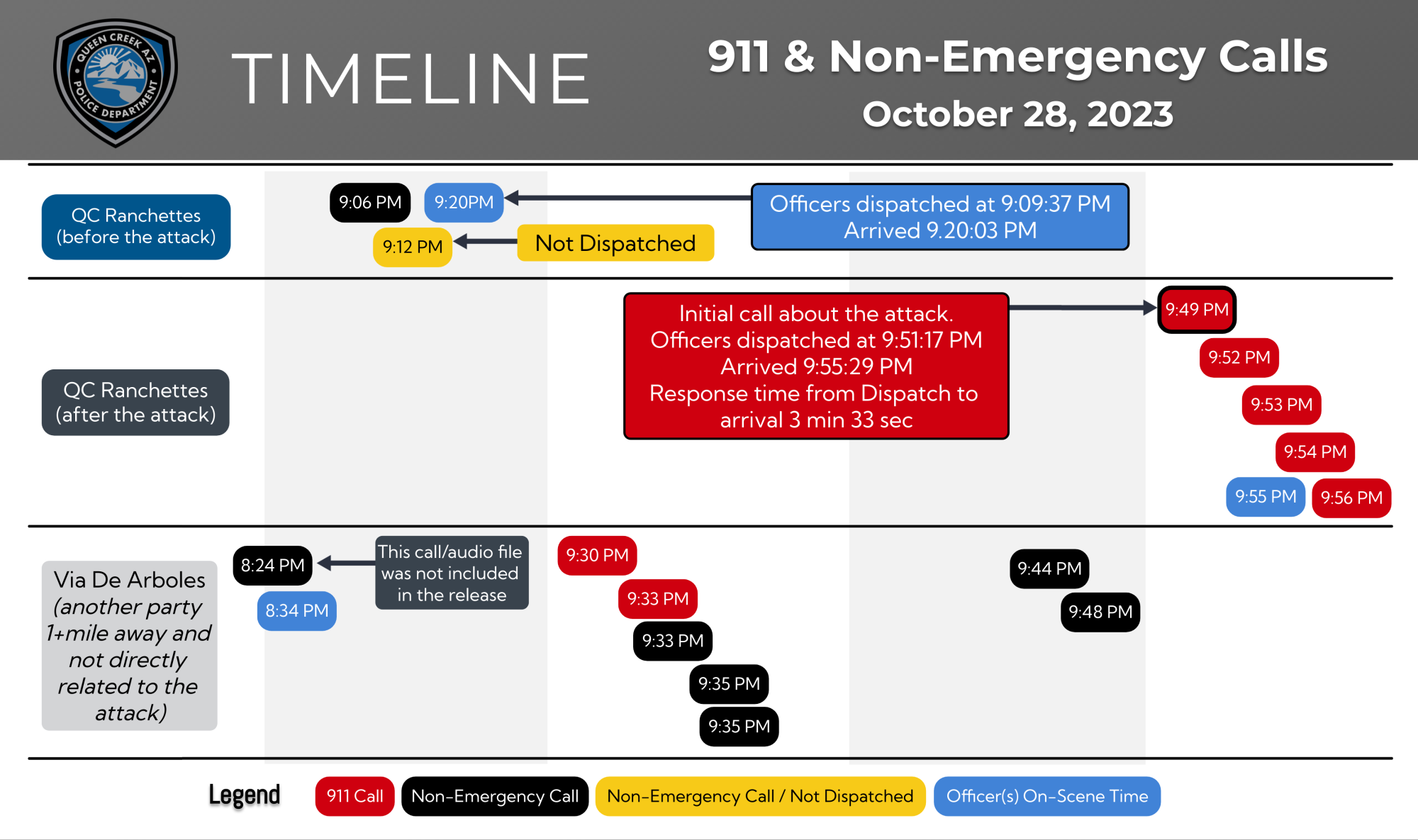 Call for Service Timeline